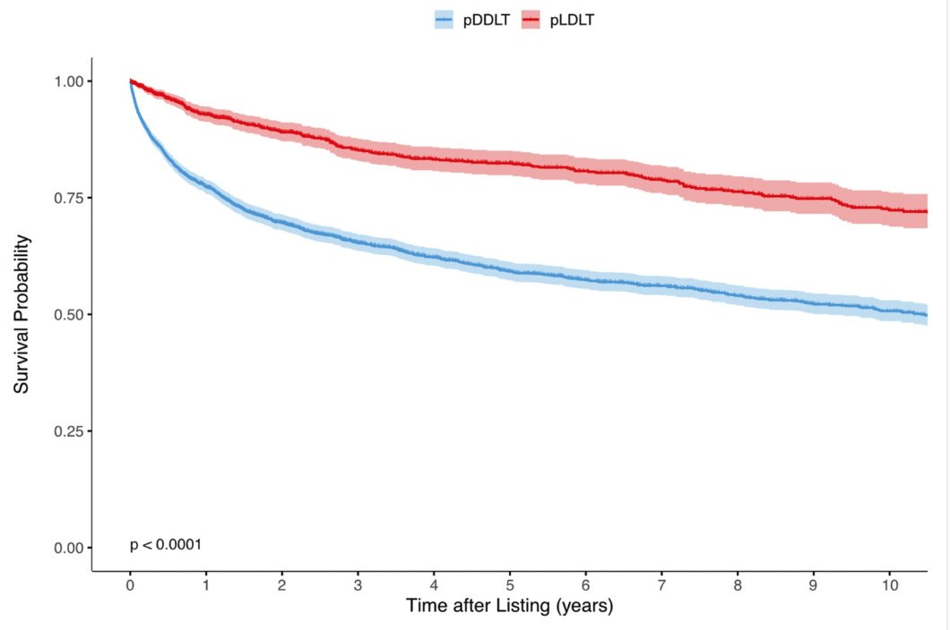AnnalsofSurgery's tweet photo. Patients with end-stage liver disease who had a potential living donor experienced a 26% reduction in waitlist dropout and 35% reduction in mortality risk from the time of listing. https://t.co/Yh3T4oLGn1 https://t.co/tzBOpeg4tF
