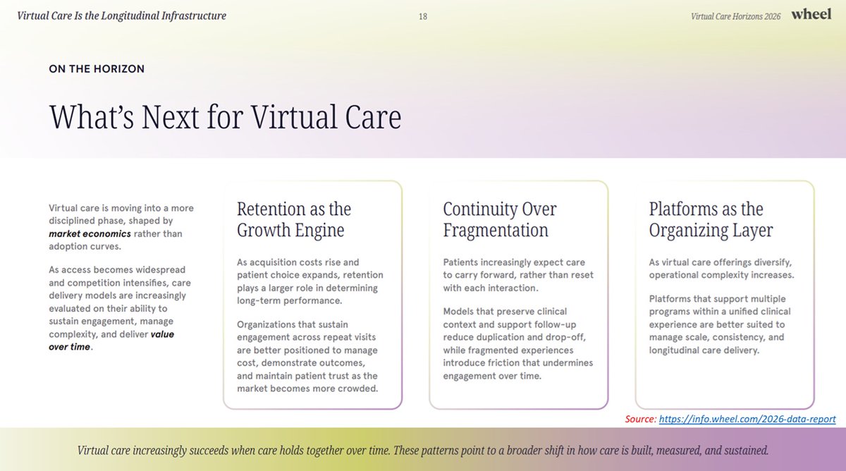 iAmGiliyar's tweet image. #VirtualCare horizons - when a new care model becomes the default! info.wheel.com/2026-data-repo…

#healthcare #UShealthcare #digitalhealth #healthcareplatform #carecontinuum