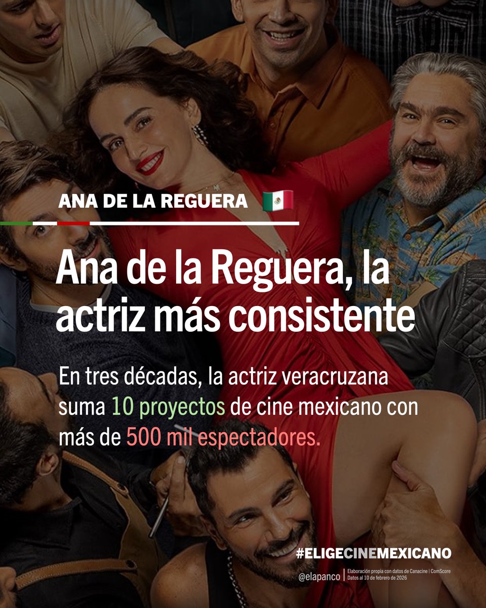 elapanco's tweet photo. Ana de la Reguera: la actriz más consistente del cine mexicano🇲🇽
(🧵1/3)
Con la llegada de ‘Un hombre por semana’ a los 500 mil espectadores🎉, Ana de la Reguera puede presumir ser la actriz mexicana con la trayectoria más sólida este siglo en el cine mexicano.
De sus 13 proyectos mexicanos como protagonista, 10 han rebasado el medio millón de boletos vendido (al menos 3 por década). 
De hecho, promedian poco más de 1 millón.