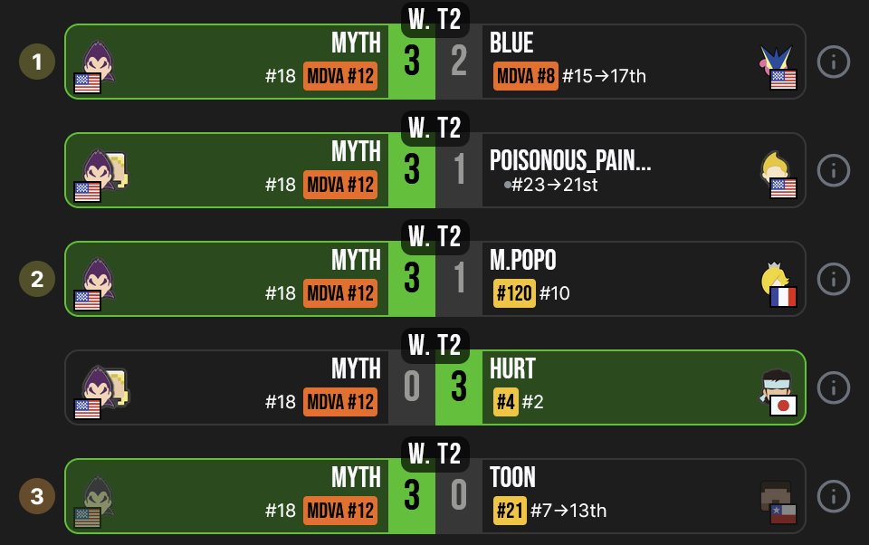 Chaos in pools of Dr Insanos Bonfire 3! Kazuya main Myth (<a href="/Myththegoat/">Free Agent | Myth</a>) takes down Toon's Steve, M.Pop0's Rosa, and BLUE's Greninja to finish an incredible 2nd place in their pool and reach winners side of final bracket!
Watch here: twitchtheater.tv/kmltournaments…