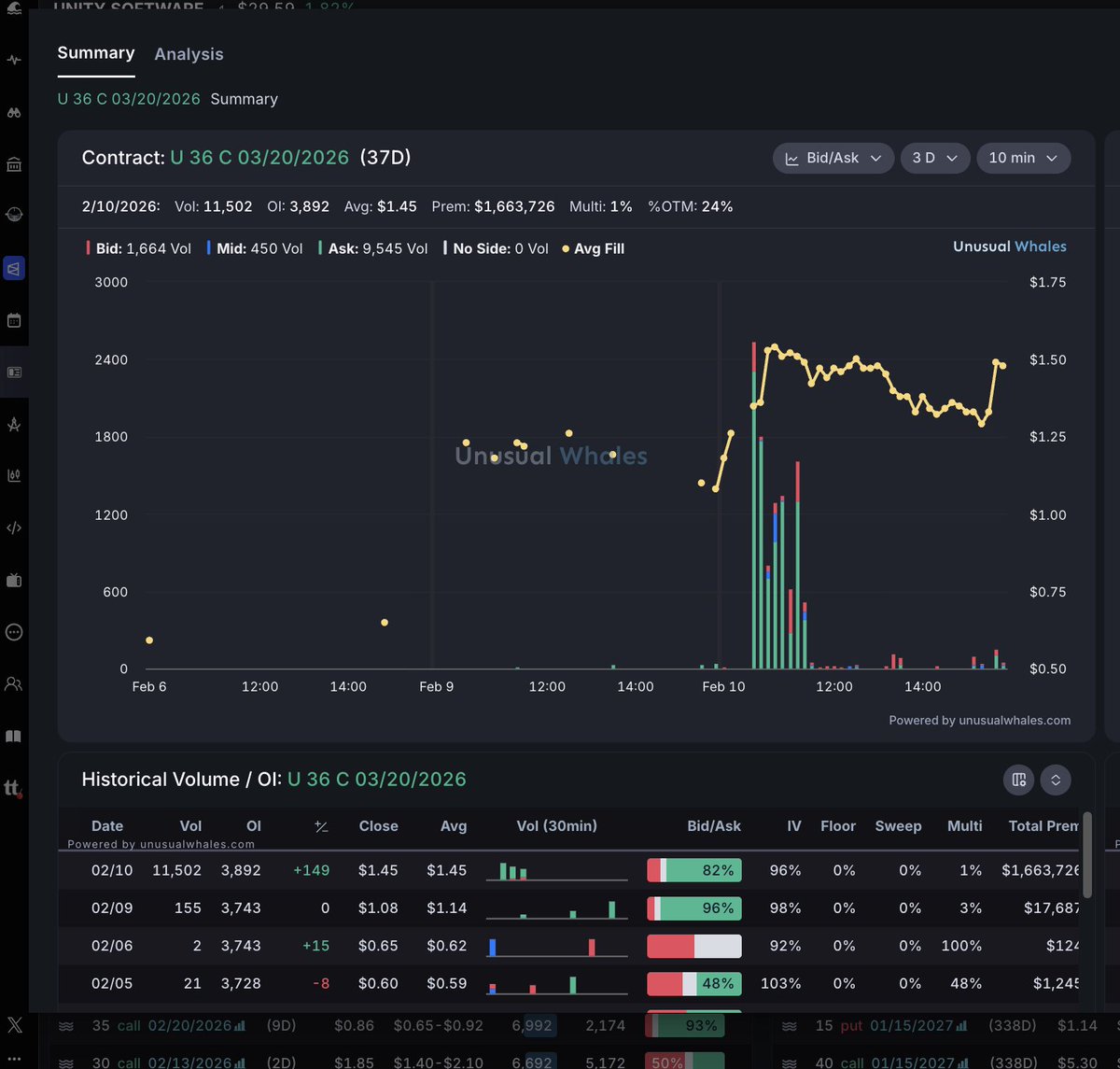 Unity ( $U ) might be one the better looking trades into earnings tomorrow night. above $30 seems like nothing is stopping us til $35- 40 and with tech and software possibly making a comeback this might just follow $NET