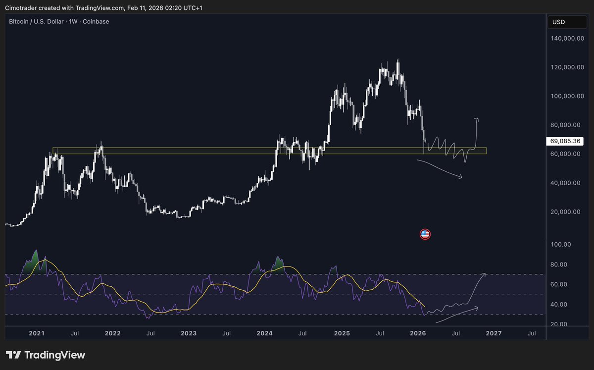 btcpca's tweet photo. 🚨 #BTC UPDATE 

I'm expecting to hold in this area for a while, making lower lows, gathering upside liquidity whilst the RSI grinds higher. 

I will  DCA spot below on yellow line

#trading #Binance #bybit #spot #bitcoin #trade  #liquidations #hyblock #hyblockcapital #crypto https://t.co/4NGNs9vuZ1
