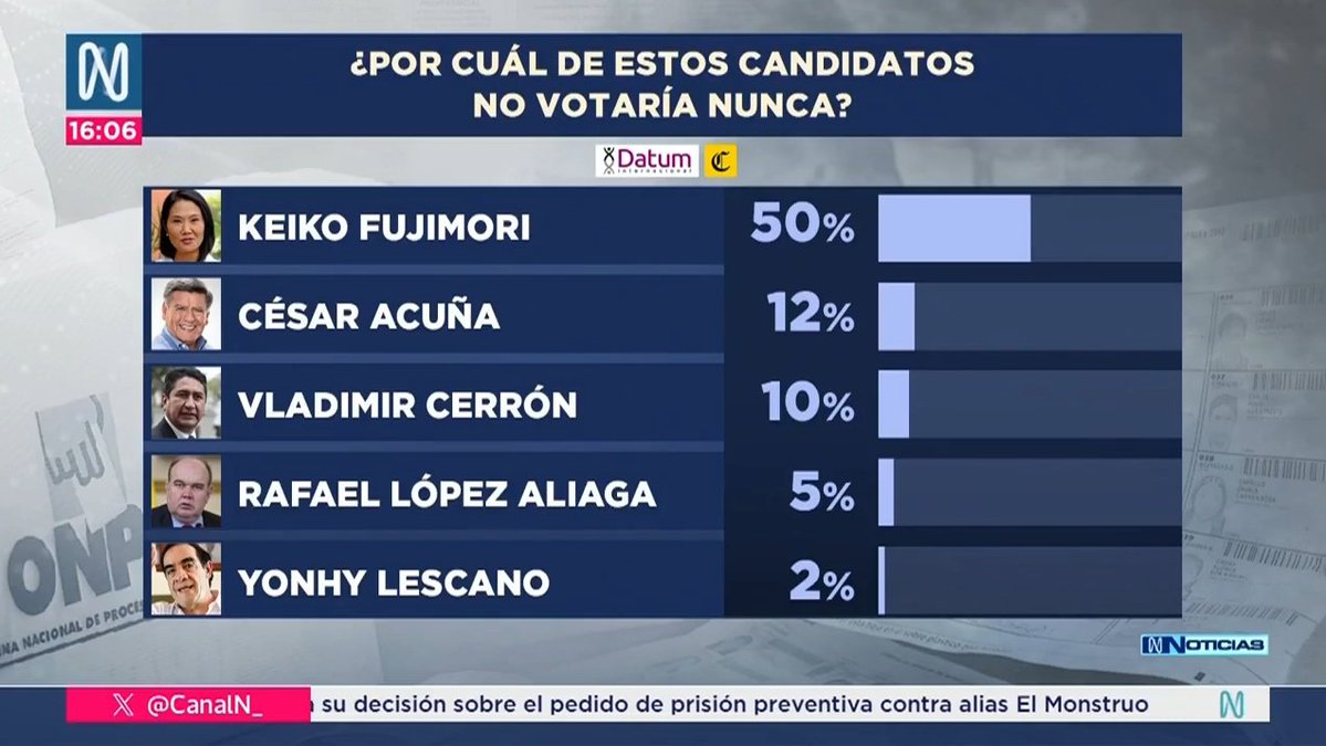 Los peruanos este 2026 tenemos una tarea que cumplir y es que tenemos no debemos de dar ningún voto a estas organizaciones criminales que han aprobado leyes a favor de los violadores y los criminales de saco y de corbata 👔