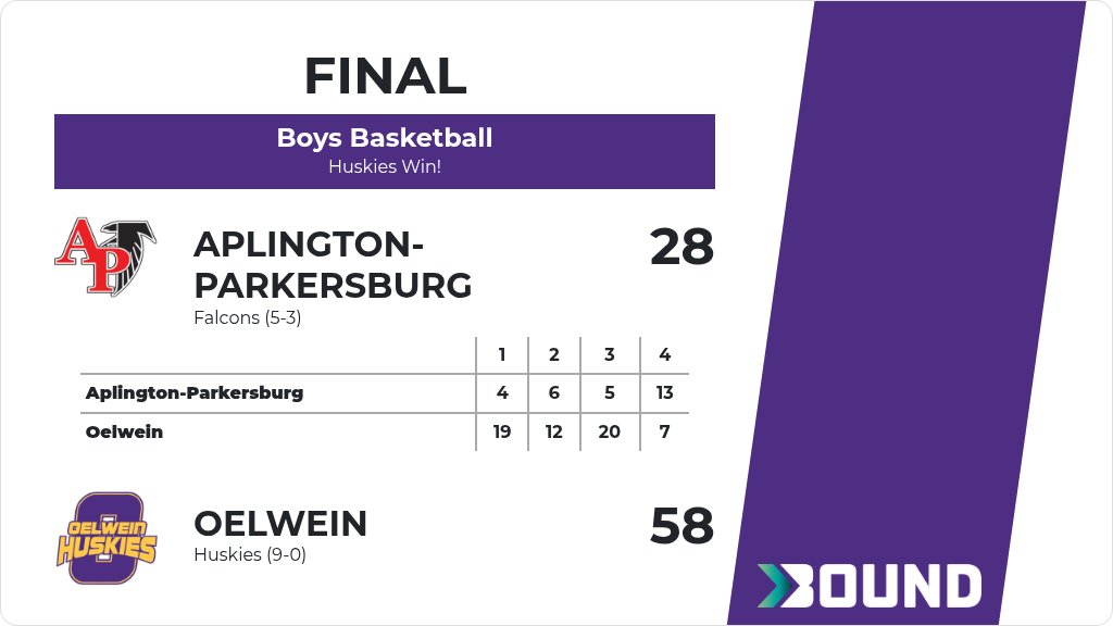 Boys Basketball (7th Grade) Score Posted - Oelwein Huskies defeat Aplington-Parkersburg Falcons 58-28. gobound.com/ia/ihsaa/boysb…