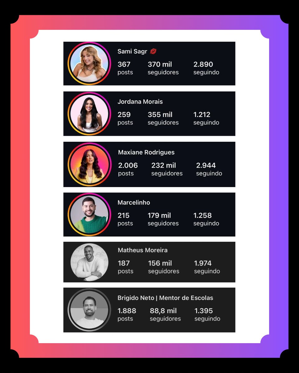 BBB_star00's tweet photo. Numero de seguidores dos participantes #bbb26 semana 4.

Aline, Sarah, Juliano, Babu, Ana Paula, Jonas, Henri, Chaiany, Edilson, Solange, Marciele, Milena, Paulo Augusto, Sol, Leandro, Gabriela, Alberto, Breno, Samira, Jordana, Maxiane, Marcelo, Matheus, Brigido https://t.co/BMcVxDvtdB