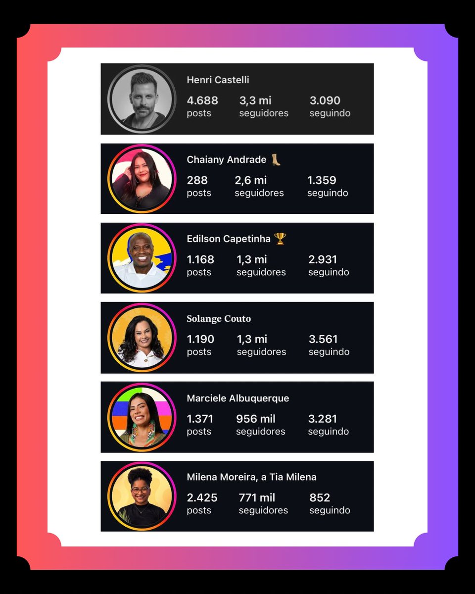 BBB_star00's tweet photo. Numero de seguidores dos participantes #bbb26 semana 4.

Aline, Sarah, Juliano, Babu, Ana Paula, Jonas, Henri, Chaiany, Edilson, Solange, Marciele, Milena, Paulo Augusto, Sol, Leandro, Gabriela, Alberto, Breno, Samira, Jordana, Maxiane, Marcelo, Matheus, Brigido https://t.co/BMcVxDvtdB