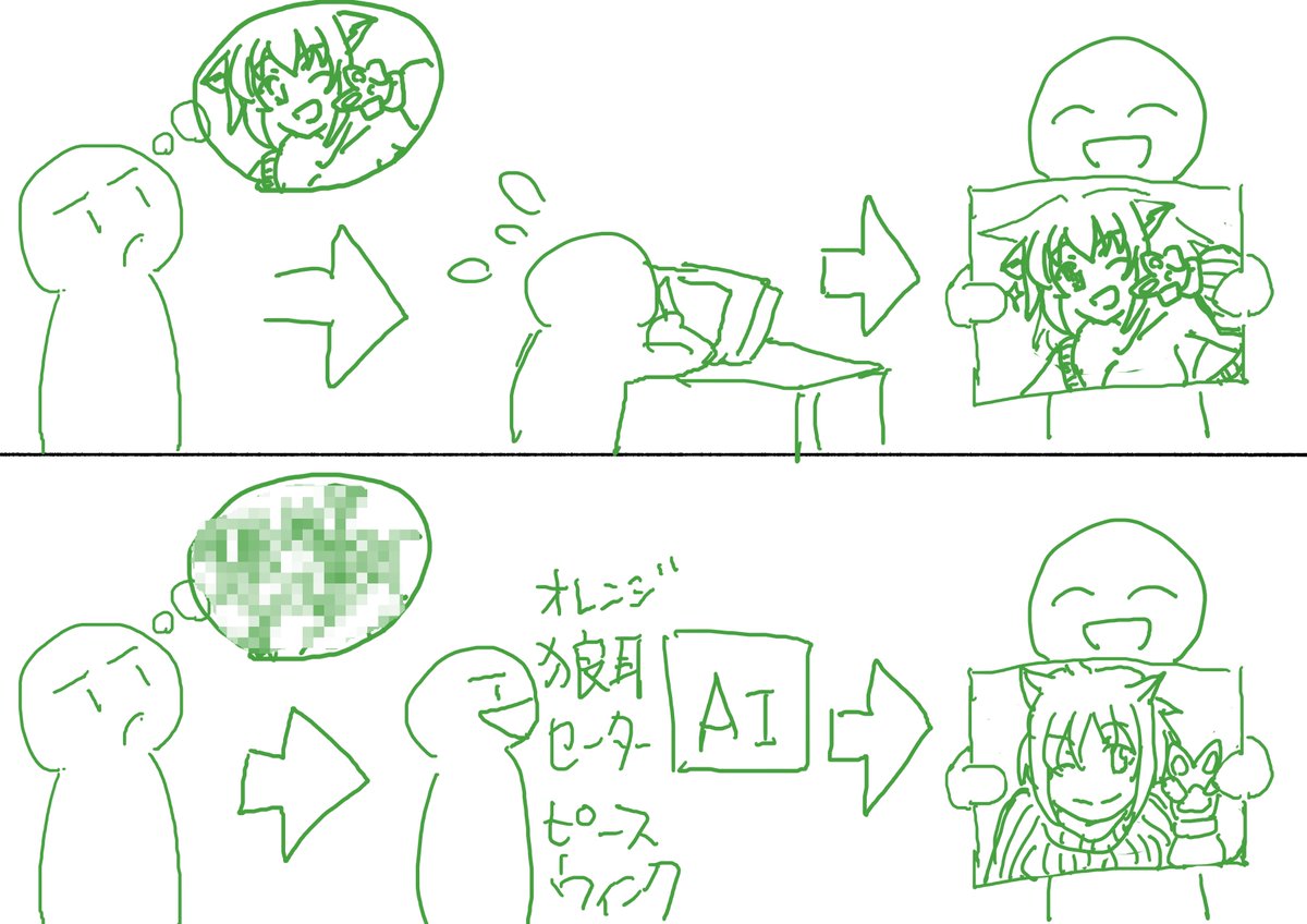 ちょっと修正。こっちのほうがより正しいかも・・・
イラストレーターのクリエイトとAI生成の違い 