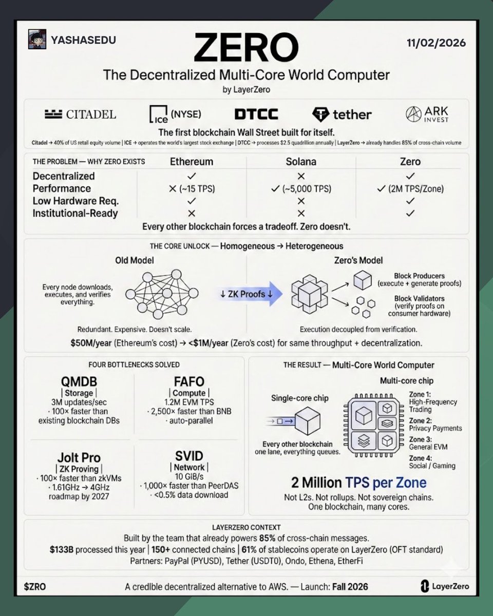 Everyone who is going to call <a href="/LayerZero_Core/">LayerZero</a>' Zero, just another L1.

It's not. Here's why👇

➢ Already controls ~75% of crosschain messaging
➢ 150+ chains connected
➢ $100B+ processed

Zero uses a heterogeneous architecture so there's no redundant work + same