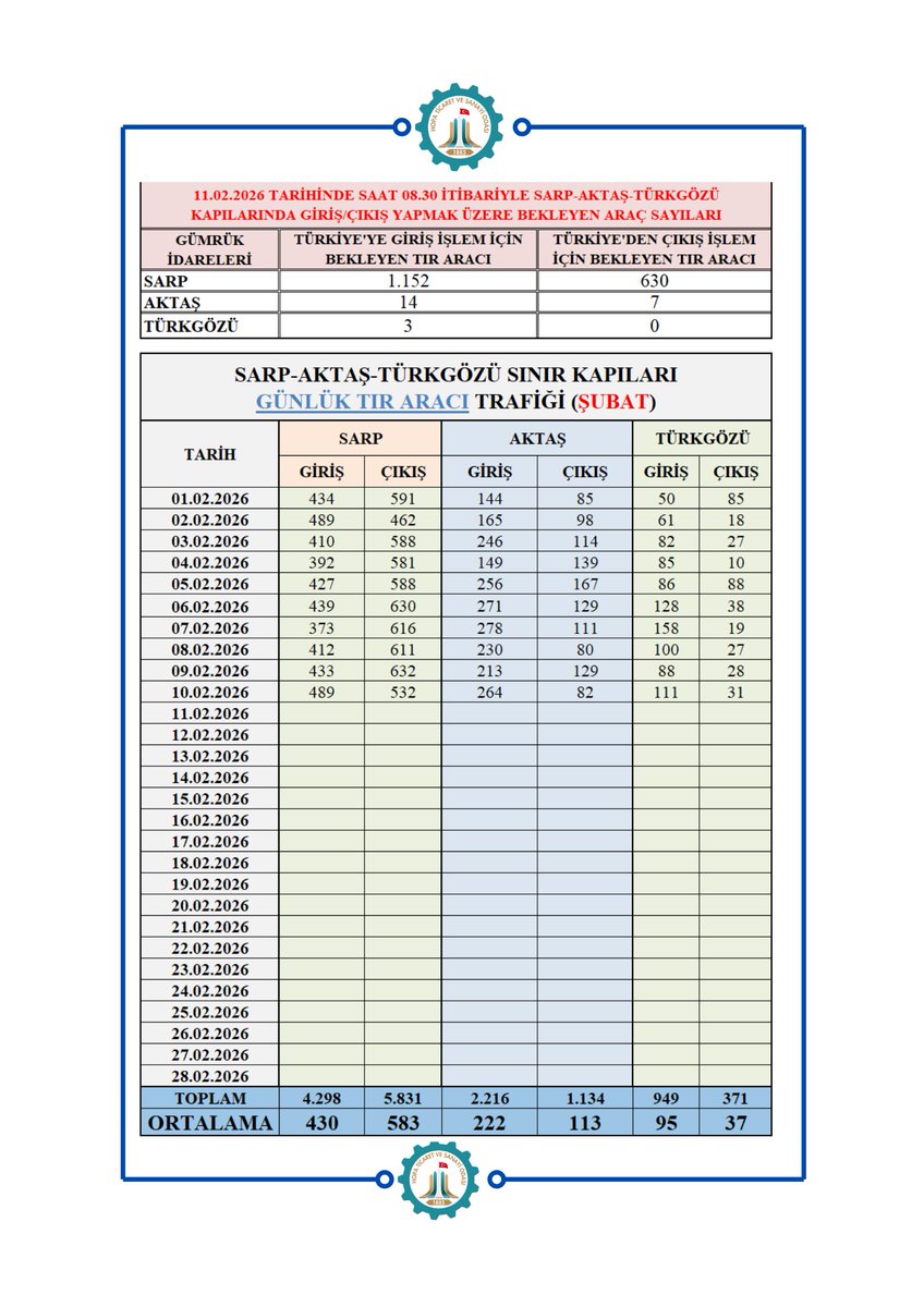 Kaçkar Gümrük ve Ticaret Bölge Müdürlüğü Günlük TIR Aracı İstatistikleri                                                       #sondakika #sarpsınırkapısı #Aktaş #türkgözü