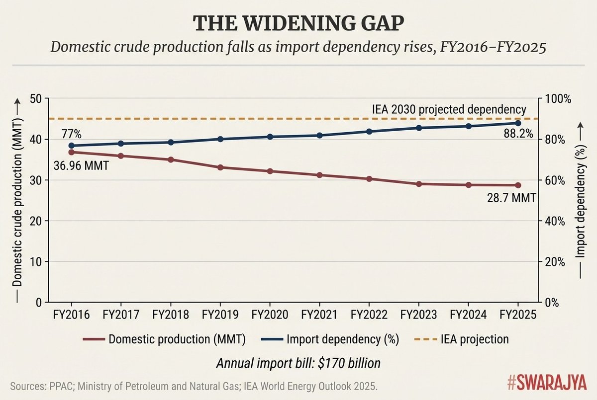 amargov's tweet image. India's crude import bill: $170 billion a year. Roughly the combined budgets of defence, education, and health — sent abroad.

A decade ago we imported 77% of our oil. Now it's 88%. Production fell 22% in the same period. 🧵