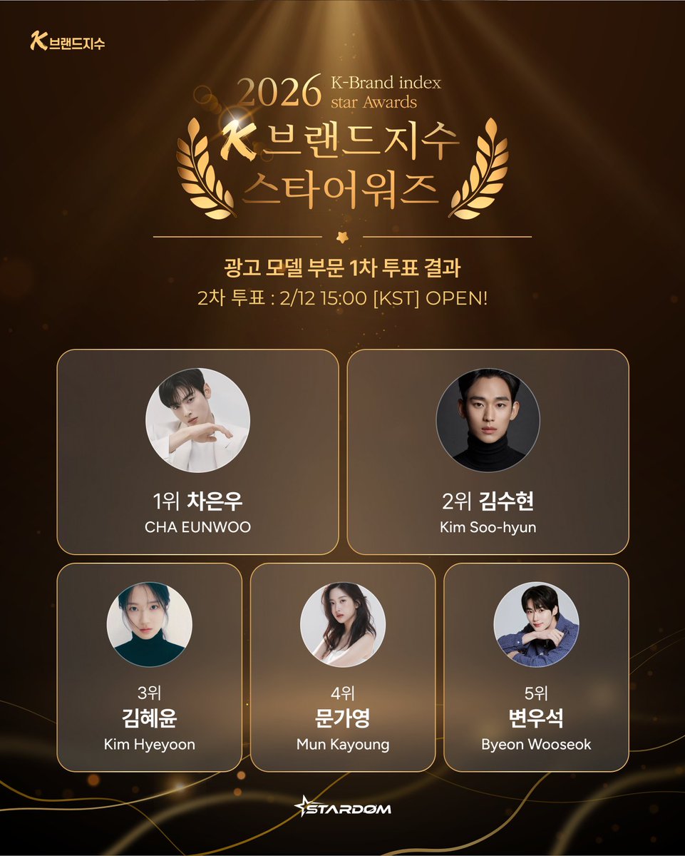 STARDOM_twt's tweet photo. 💫 K브랜드지수 스타 어워즈

[광고 모델 부문] 1차 투표 종료 및 순위 현황

1️⃣ #차은우 13,390점 I 사전 빅데이터 순위 8위
2️⃣ #김수현 8,670점 I 사전 빅데이터 순위 7위
3️⃣ #김혜윤 8,250점 I 사전 빅데이터 순위 19위
4️⃣ #문가영 7,430점 I 사전 빅데이터 순위 17위
5️⃣ #변우석 1,145점 I 사전 빅데이터 순위 10위

2차 투표는 내일 15시에 오픈됩니다 🙌