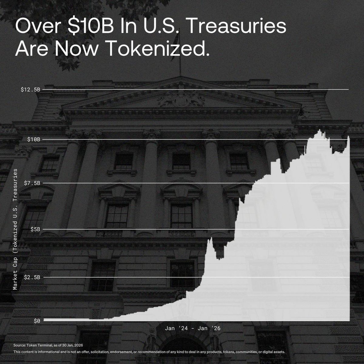 ⚡️ JUST IN: OKX says tokenization is accelerating as over $10B in U.S. Treasuries are now onchain, signaling growing adoption of real-world assets in 24/7 digital markets.