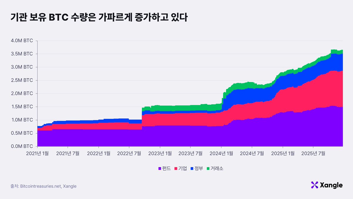 이번에  포스팅으로 다룰 주제는 BTCFi와 <a href="/Starknet/">Starknet (Privacy x BTCFi arc) 🥷</a> 임.

두 편으로 준비했는데 일단 상편부터 써볼게.

⭐️ 상편: BTCFi란 무엇이고, 왜 스타크넷인가?

우리가 모두 알고 있듯이 BTC는 강력한 자산임.

하지만 대부분의 BTC는 활용되기 보다는 그냥 누군가 홀딩하는 자산 혹은 여러 목적으로 전송만