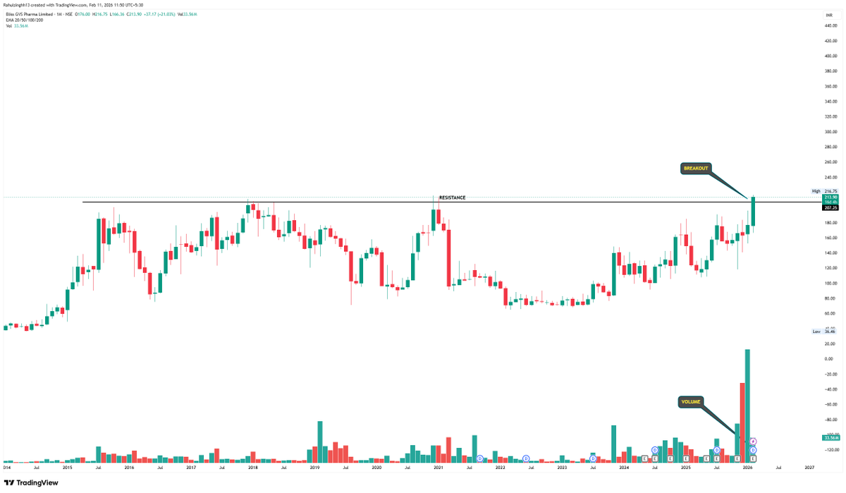 perfectswing12's tweet photo. BLISS GVS PHARMA (M)

- Multi-year Resistance Breakout
- Strong volume expansion (confirmation signal)
- Structure shows higher highs &amp; higher lows on recent swing.

#Blissgvspharma #swingtrading #BreakoutSetup https://t.co/jsPDKuhDJ8