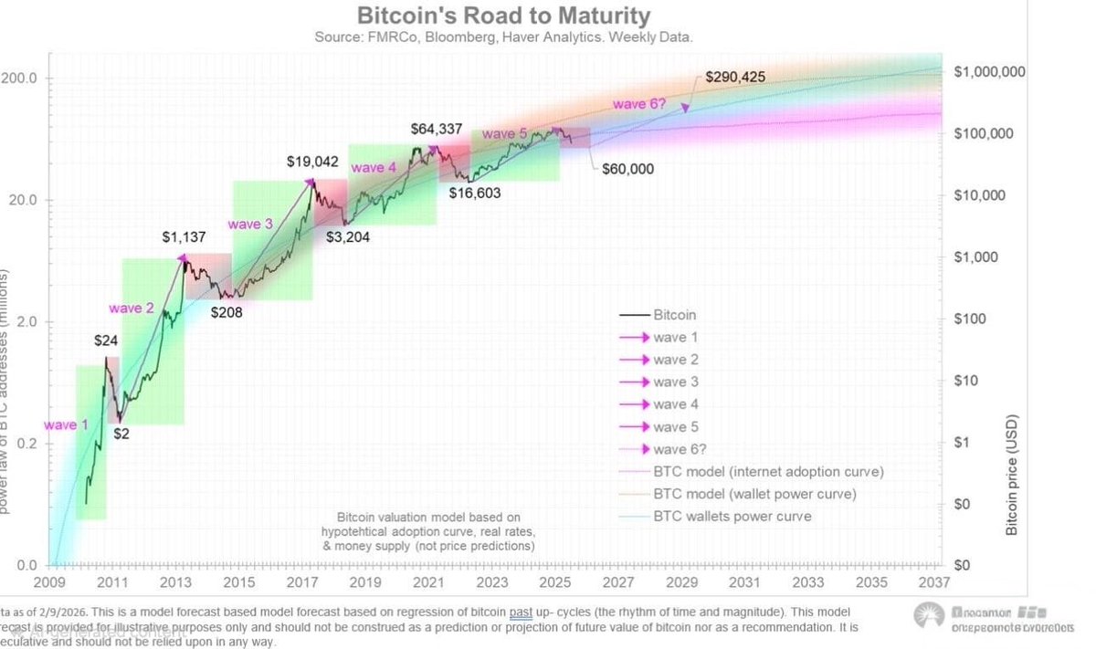 nehalzzzz1's tweet image. Interesting #Fidelity chart — a bit conservative on projections, but the key word is “maturity.”

Early on, $BTC traded like a startup commodity, driven mostly by flows.
Now it behaves like a monetary network.

The power law index locked above 5 by year 7, and the Lambert-W score