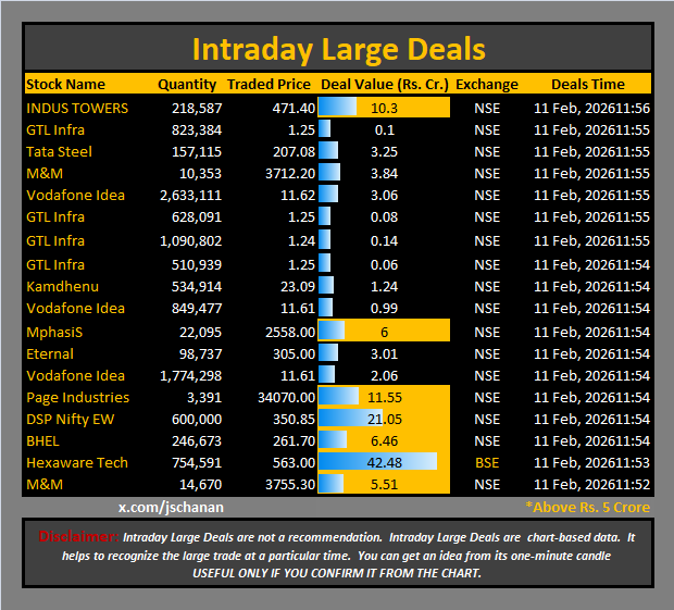 jschanan's tweet photo. Intraday Large Deals
#Block #blockdeal #intraday #bigblock #LargeDeal
#INDUSTOWERS #GTLInfra #TataSteel M&M #VodafoneIdea #Kamdhenu #VodafoneIdea #MphasiS #Eternal #VodafoneIdea #PageIndustries #DSPNiftyEW #BHEL #HexawareTech #Mahindra https://t.co/z3Wzeajchq