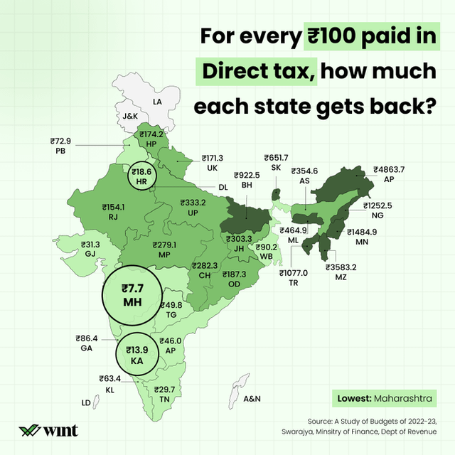 North Hindians are bigger looters of South Indian wealth than the British, especially when the Sanskrit/Hindi supremacist party, like the BJP, assumes power.

How much tax South Indians pay to GoI (vs) how much our states get in return (Also look at Bihar, MP, RJ, UP): 👇