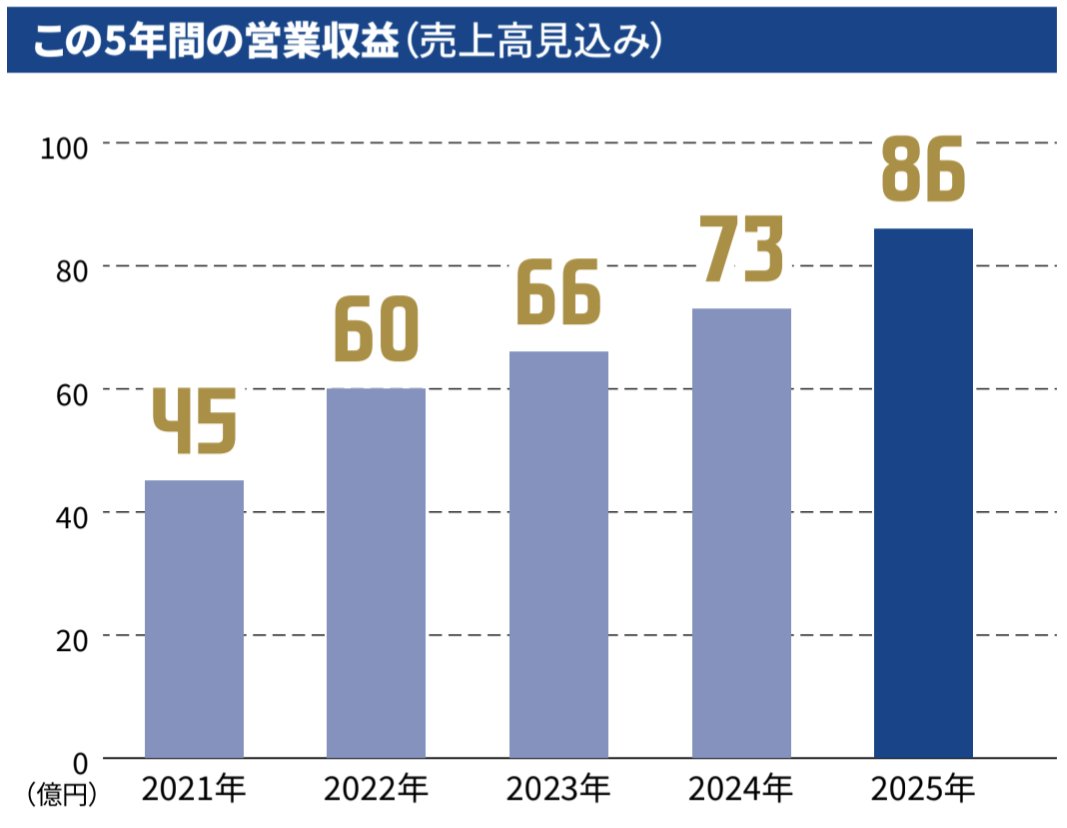 J_football_xxx's tweet image. ガンバ大阪は、2025年シーズンレポートを発表。売上は過去最高となる86億円見込み。入場料収入(前年比+23%)、グッズ収入(+28%)、飲食収入(+24%)などスタジアム集客が成功したこで付随する分野の売上も増加。レポートではJクラブでは珍しくVIP関連収入に個別で焦点をあてるなど、54ページにもわたってガ…