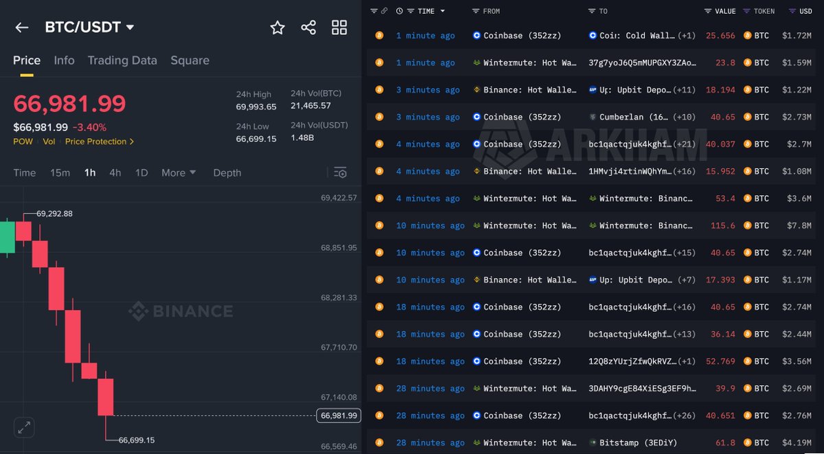 🚨 BREAKING

EXCHANGES AND TREASURY COMPANIES ARE NONSTOP DUMPING BITCOIN RIGHT NOW!

WINTERMUTE, BINANCE, BLACKROCK, AND COINBASE ARE LIQUIDATING BILLIONS IN $BTC AT THE SAME TIME.

HUGE COORDINATED MANIPULATION - THEY CONTROL THE ENTIRE MARKET!!