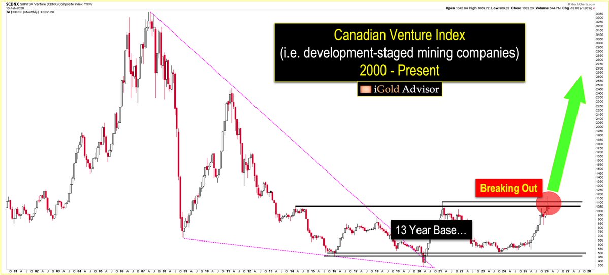 You have no idea how much money you are going to make in development-staged mining companies over the next 2 - 3 years... the entire CDNX (Canadian Venture Index) is breaking out of a massive 13 year base.
Position now - train is leaving the station...