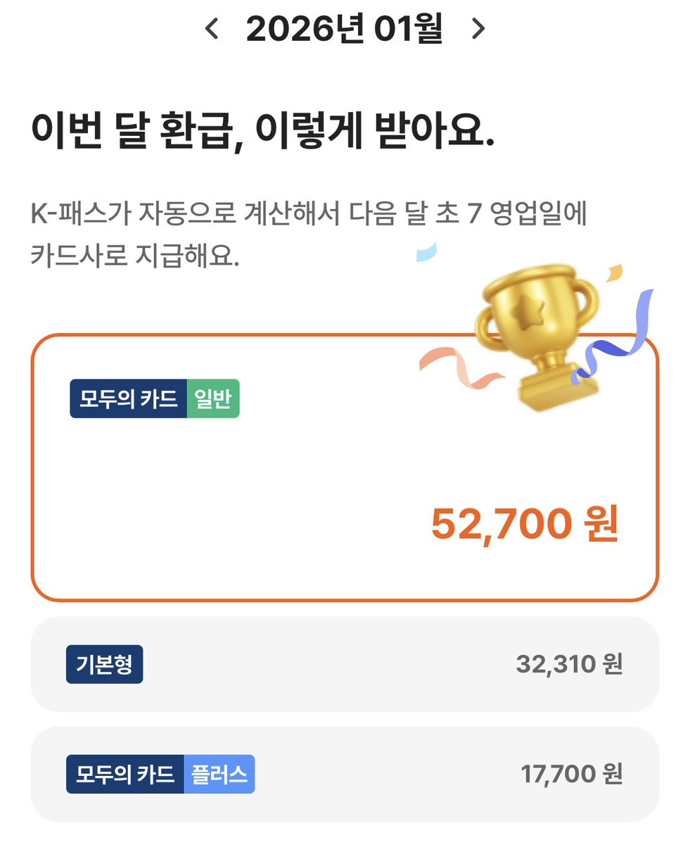 yundam_note's tweet photo. 요새 교통카드 환급액 인증이 많은데 ❗모두의 카드❗ 꼭 발급 받으세요.

26년 1월 1일부터 시행했고, 이미 K-패스 쓰시는 분들은 자동으로 모두의 카드 혜택도 받을 수 있어요.

기존 K-패스는 20%(일반), 30%(청년) 환급을 해주는 거고,
모두의카드는 기본형 기준 62,000원(일반), 55,000원(청년)을 초과한 금액만큼 환급해줘요.

제일 편한 건, 귀찮게 계산할 필요없이 더 큰 금액으로 알아서 환급해준다는 거⭐

저같경 1월 교통요금이 107,700원 나왔거든요.

K-패스였다면, 30%로 계산해서 32,310원 환급받는다면,
모두의 카드는 55,000원 넘는 금액인 52,700원을 환급받는 거예요.

여기서 더 큰 금액인 52,700원을 환급해줍니다!
2만원 정도 더 환급받으니까 완전 이득이죠?