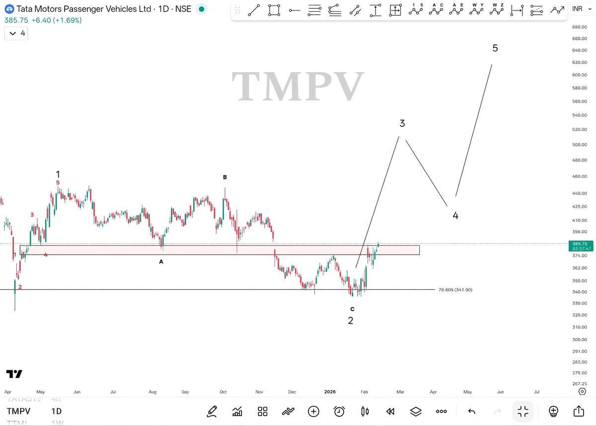 Twealthcreator's tweet photo. #TMPV 

ABC correction looks complete.
Reaction seen from 78.6% retracement.

If this count holds,
Wave 3 could surprise many.

Wave 3 is where disbelief turns into acceptance.

#TataMotors #ElliottWave https://t.co/bnQwJOGTCJ