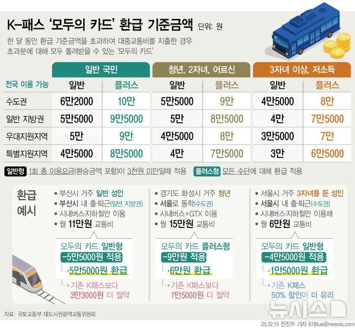 yundam_note's tweet photo. 요새 교통카드 환급액 인증이 많은데 ❗모두의 카드❗ 꼭 발급 받으세요.

26년 1월 1일부터 시행했고, 이미 K-패스 쓰시는 분들은 자동으로 모두의 카드 혜택도 받을 수 있어요.

기존 K-패스는 20%(일반), 30%(청년) 환급을 해주는 거고,
모두의카드는 기본형 기준 62,000원(일반), 55,000원(청년)을 초과한 금액만큼 환급해줘요.

제일 편한 건, 귀찮게 계산할 필요없이 더 큰 금액으로 알아서 환급해준다는 거⭐

저같경 1월 교통요금이 107,700원 나왔거든요.

K-패스였다면, 30%로 계산해서 32,310원 환급받는다면,
모두의 카드는 55,000원 넘는 금액인 52,700원을 환급받는 거예요.

여기서 더 큰 금액인 52,700원을 환급해줍니다!
2만원 정도 더 환급받으니까 완전 이득이죠?