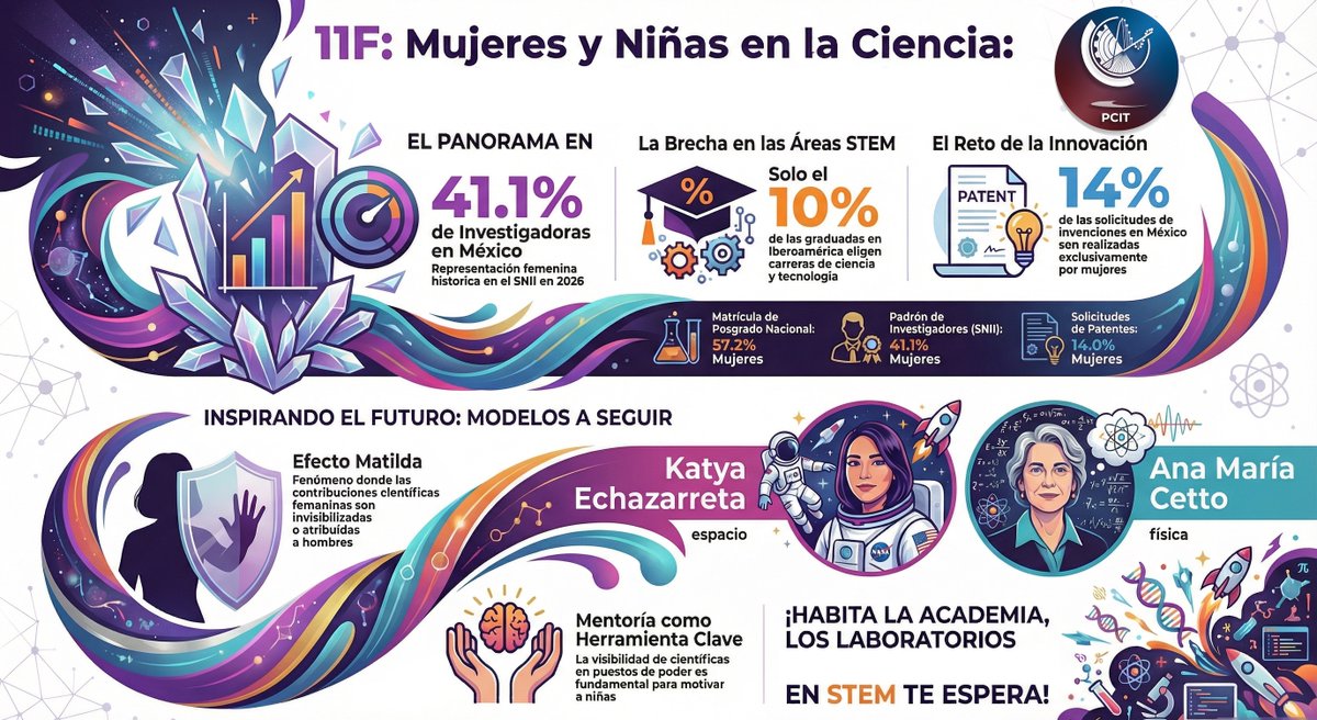 𝐄𝐥 𝐭𝐚𝐥𝐞𝐧𝐭𝐨 𝐧𝐨 𝐭𝐢𝐞𝐧𝐞 𝐠é𝐧𝐞𝐫𝐨, 𝐩𝐞𝐫𝐨 𝐥𝐚𝐬 𝐨𝐩𝐨𝐫𝐭𝐮𝐧𝐢𝐝𝐚𝐝𝐞𝐬 𝐝𝐞𝐛𝐞𝐧 𝐬𝐞𝐫 𝐢𝐠𝐮𝐚𝐥𝐞𝐬. 🧪

📊 En 2024, 𝐥𝐚𝐬 𝐦𝐮𝐣𝐞𝐫𝐞𝐬 𝐚𝐥𝐜𝐚𝐧𝐳𝐚𝐫𝐨𝐧 𝐞𝐥 𝟒𝟏.𝟏% 𝐝𝐞𝐥 𝐩𝐚𝐝𝐫ó𝐧 𝐝𝐞𝐥 𝐒𝐍𝐈𝐈 𝐞𝐧 𝐌é𝐱𝐢𝐜𝐨, un máximo histórico. 
🎓 Son