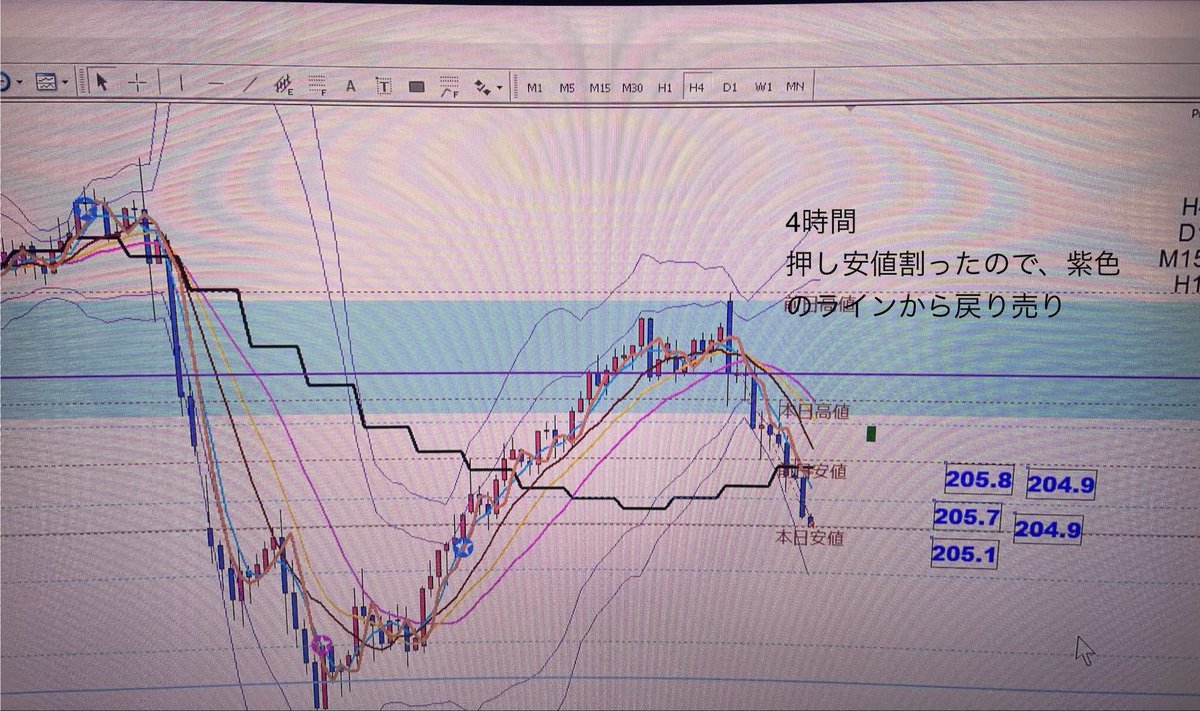 fx_mumuchan's tweet photo. 日足は下目線の中、4時間の反転を待って
ドル円ショート

#fxism #ダウ理論 #4時間トレンドフォロー https://t.co/Kw7xO99ilm