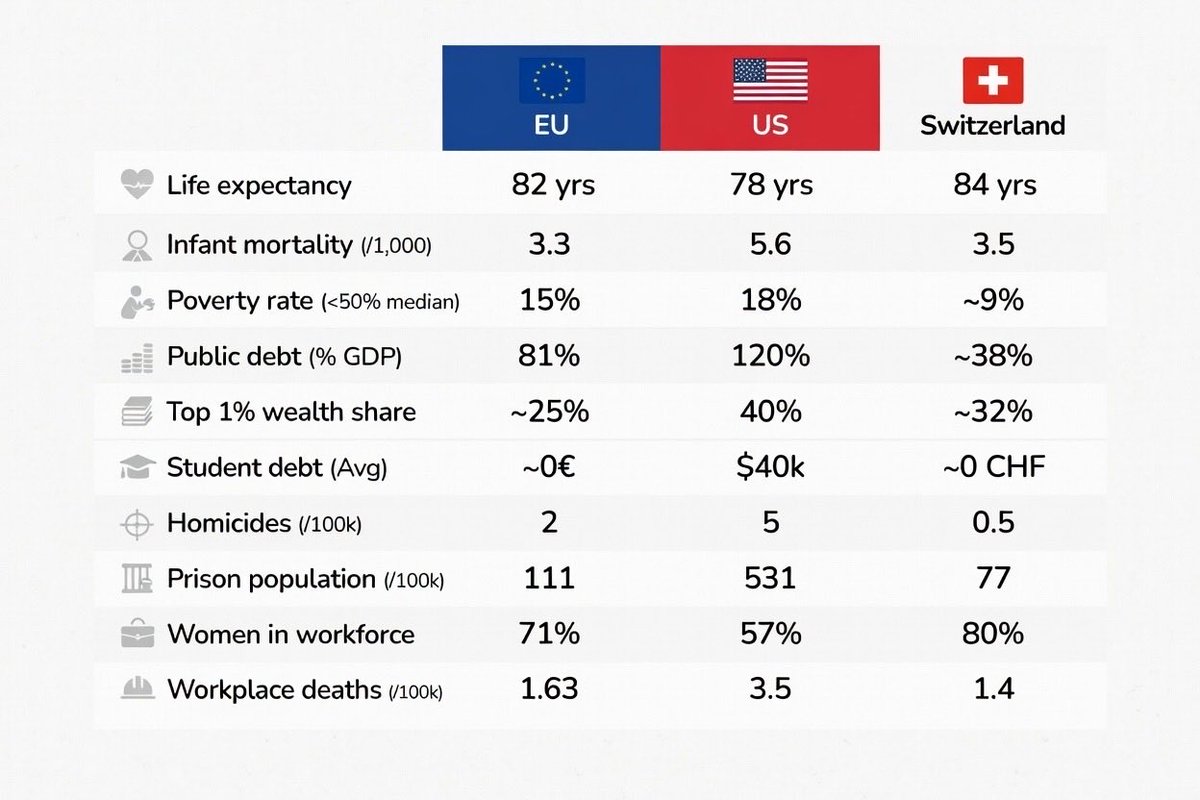 MAGA USA does not get to lecture the rest of us on how to live.

If you live in Europe, Canada, Australia, or across much of Asia, you already know what a functioning society looks like. You measure success by whether people live longer, whether babies survive, whether it is safe