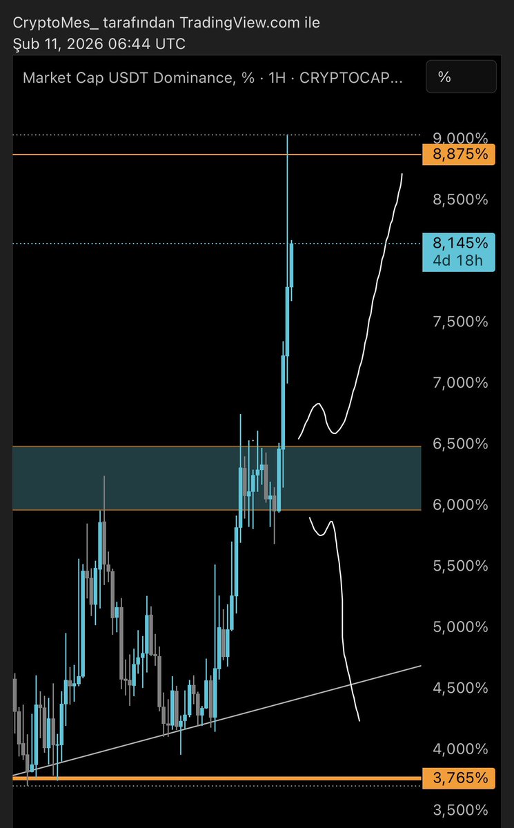 GM ☕️

USDT dominasyonu:
“Şaka yapmıyordum. Daha acı var” diyor.

Hâlâ yükseliyor.
Altlar hâlâ umutla bakıyor.

Piyasa kimseyi kandırmaz,
ama sabırsızları sever.

Planı olan panik yapmaz. 

#Crypto #Altcoins #Bitcoin