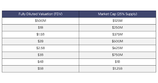 Skinny19999's tweet image. Why is $SEA FDV trading so low on Polymarket?
Let me break down why the math doesn't add up:

TL;DR: Even the most bearish valuation scenario puts $SEA launch at minimum 2B FDV. 

Current Polymarket prices are undervaluing hard.
Two theories on the mispricing:

1. Chest farmers