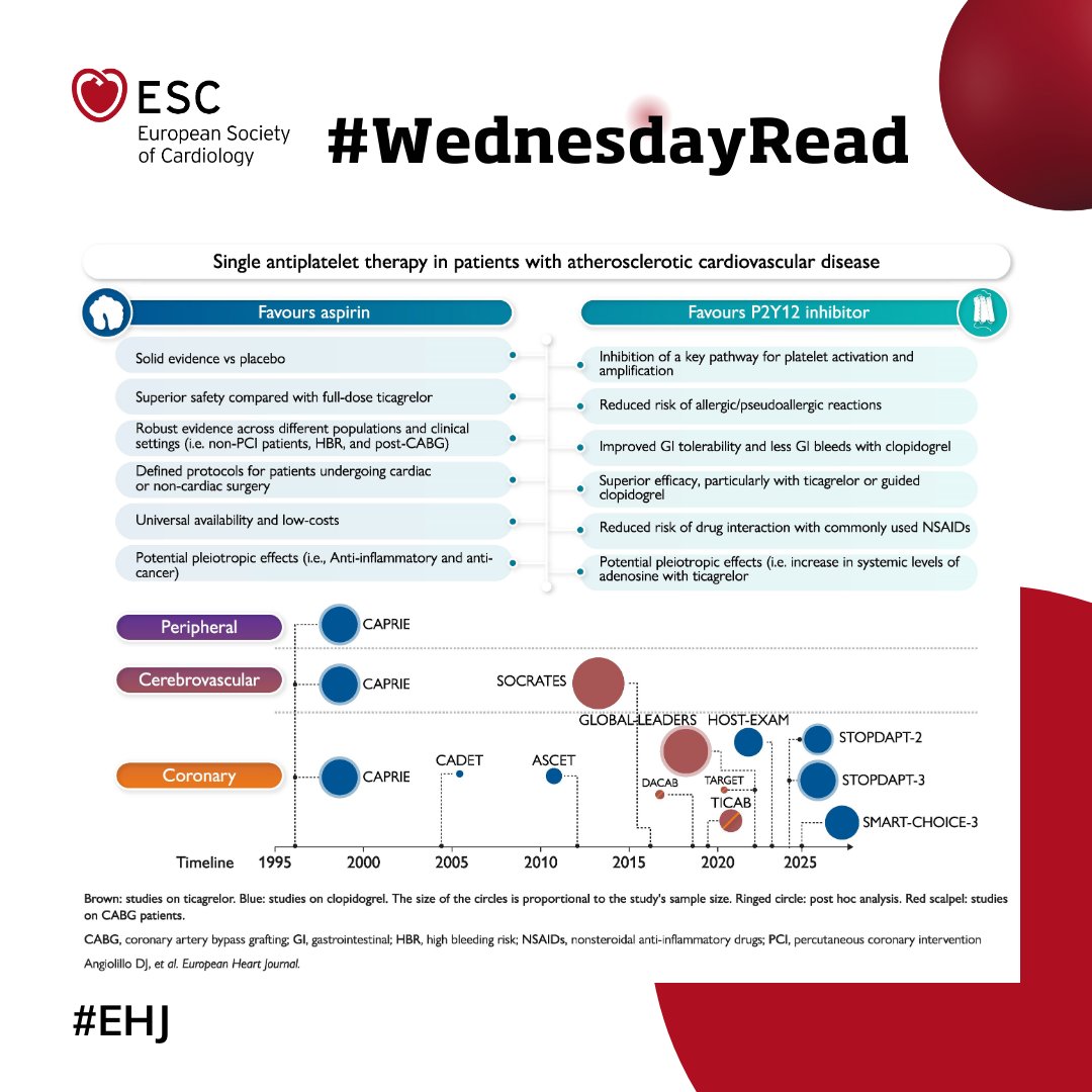 escardio's tweet photo. #WednesdayRead
Emerging topics in ischaemic heart disease: angina with non-obstructive coronary, aspirin-free antiplatelet treatment, and imaging-guided percutaneous interventions https://t.co/4TmBLVNxot
#EHJ https://t.co/Nam7M5dcFl