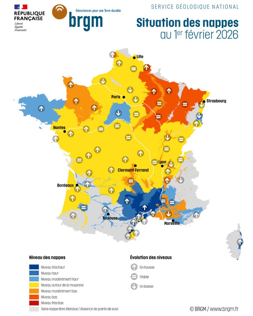 Manipulation du <a href="/BRGM_fr/">BRGM</a> sur l'état des nappes phréatiques:
Voyez ces 2 cartes de situation au 1er février de 2025 et 2026.
Cumul de précipis agrégés en France de nov 24 à jan 25: 206.2mm
Cumul de nov 25 à jan 26: 229.7mm
Il a plu davantage cet hiver que le précédent mais...