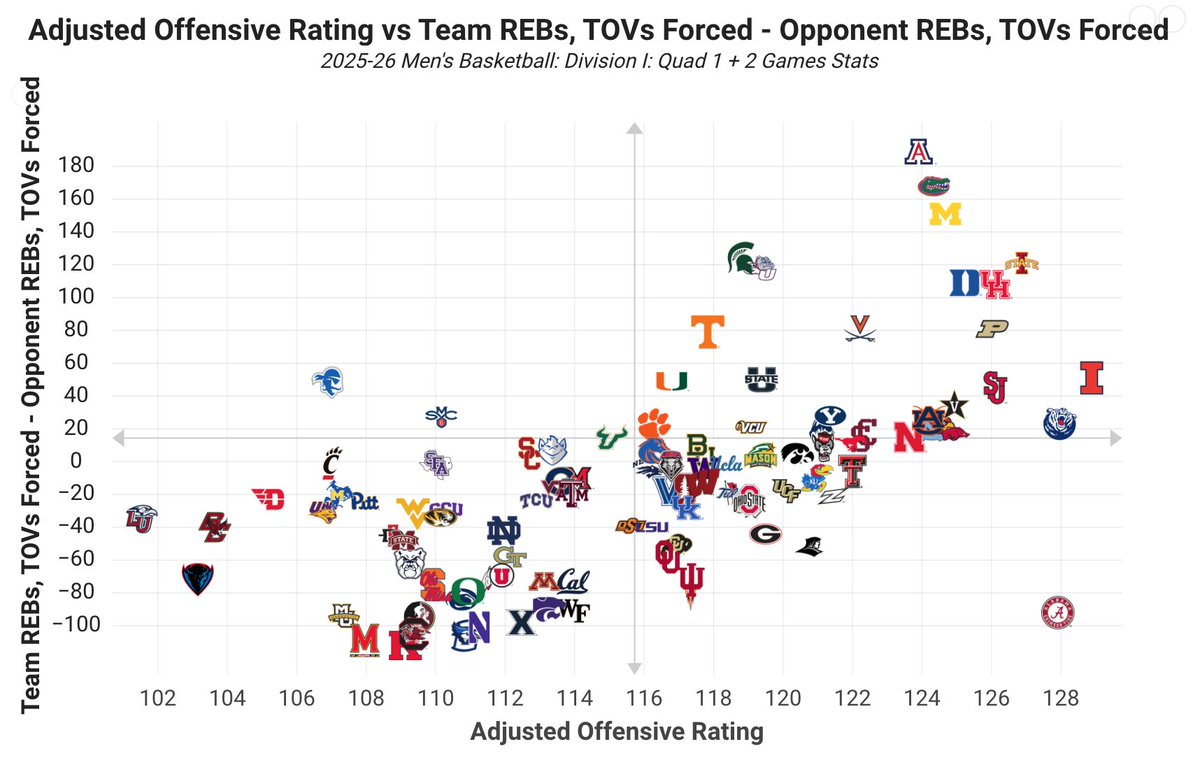 nickbateman33's tweet image. The Very Important Graph™️ update from cbbanalytics.com with a twist

This time we're looking at games against Quad 1+2 opponents to really see who's dominating tournament caliber teams this season

You wanna be in the top right quadrant. If you aren’t in the top right…