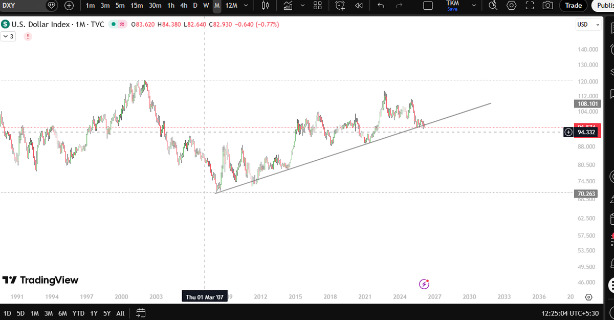 tejas_modi1's tweet photo. Interesting level for Dollar Index level on technical chart.. will it reverse from here or ready for break down? https://t.co/mySoSnPJ8t