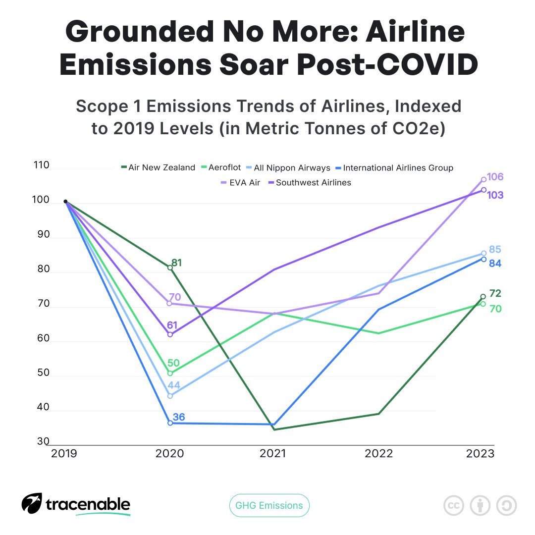 tracenable's tweet photo. ✈️ During COVID, airline emissions hit record lows. For a moment, the skies cleared.

Now, as airlines rebound, emissions are climbing rapidly. Can the industry grow while meeting climate goals, or are we flying back into old habits?

🌍 Your thoughts? https://t.co/ThcKXoHE2r