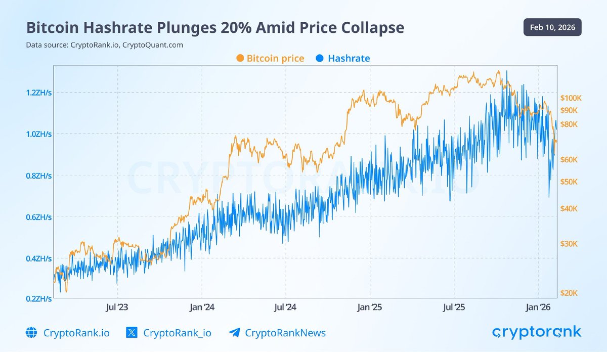 🚨 ALERT: Bitcoin’s hashrate is down ~20%, prompting the largest difficulty adjustment since 2021 and boosting rewards for remaining miners as weaker operators exit.
