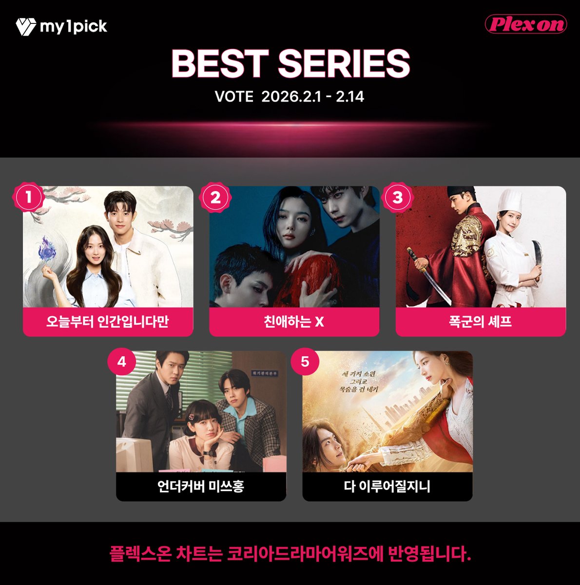 twt_my1pick's tweet photo. #๋ง์ด์ํฝ X #PLEXON
โ
์ค๊ฐ ์ง๊ณ ํํฉ ํ์ธํ๊ธฐ
๐BEST SERIES
๐ฅ #์ค๋๋ถํฐ์ธ๊ฐ์
๋๋ค๋ง ๐ฅ #์น์ ํ๋X๐ฅ #ํญ๊ตฐ์์
ฐํ โฃ #์ธ๋์ปค๋ฒ๋ฏธ์ฐํ โค #๋ค์ด๋ฃจ์ด์ง์ง๋
๐ https://t.co/XHNYbWoCwQ
๐ํ๋ ์ค์จ ์ฐจํธ๋ ์ฝ๋ฆฌ์๋๋ผ๋ง์ด์์ฆ์ ๋ฐ์๋ฉ๋๋ค.
---------------------------------------------
#my1pick X #PLEXON
โ
Check the interim results
๐BEST SERIES
๐ฅ #NoTailtoTell ๐ฅ #DearX๐ฅ #BonAppetitYourMajesty โฃ #UndercoverMissHong โค #GenieMakeAWish
๐ https://t.co/XHNYbWoCwQ
๐The Plex-On Chart will be reflected in the Korea Drama Awards.