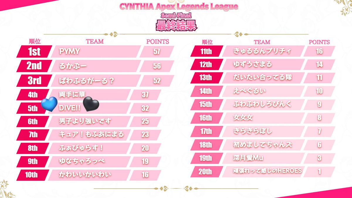 kumone_04's tweet photo. Apex女子リーグ、無事にｾﾐﾌｧｲﾅﾙ5位で決勝進めました💎❣️

本日20:00~ 決勝4試合で優勝が決まります！！！配信つけるので応援よろしゅです✊🏻
ゲストチームが豪華すぎてﾋﾞｸﾋﾞｸだけど絶対倒して1位勝ち取るぞ最強チームでがんばります🔥🔥🔥

#DIVEWIN 
#CYNTHIAリーグ https://t.co/LineBCTpIP
