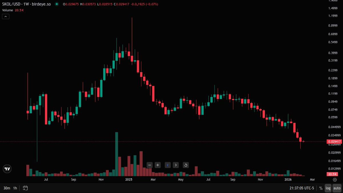 ALivingMeme420's tweet photo. @Dank_Dimension PLEASE BUY $SKOL!!!! IT LITERALLY CANT GO ANY LOWER AND THE DEV IS DOING HIS BEST!!!!! SURE HES SERIAL LAUNCHING, BUT HE HAD TO!!!!!!! https://t.co/hyrymKSr0S