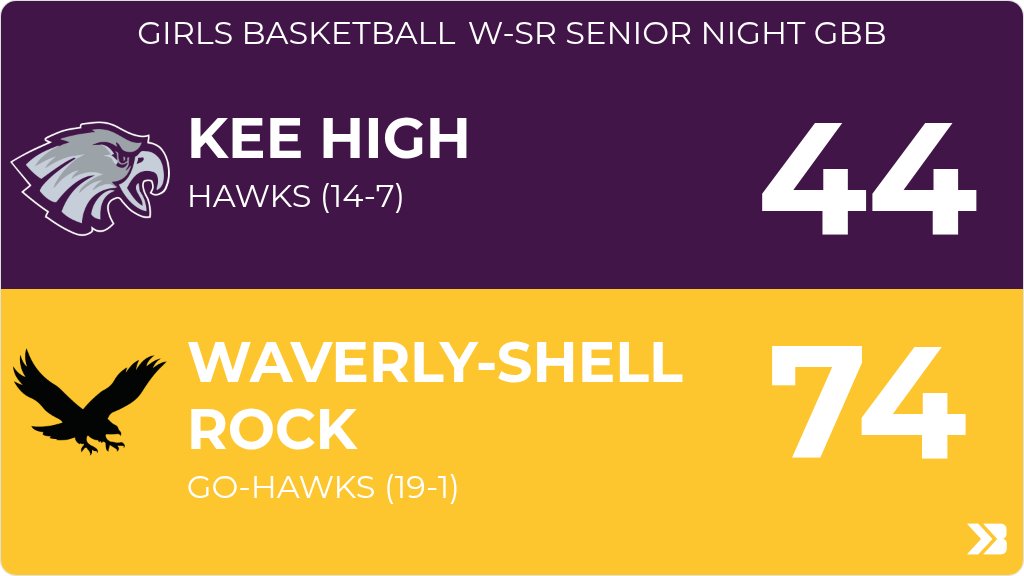 Girls Basketball (Varsity) Score Posted - Kee High Hawks lose to Waverly-Shell Rock Go-Hawks 74-44. gobound.com/ia/ighsau/girl…