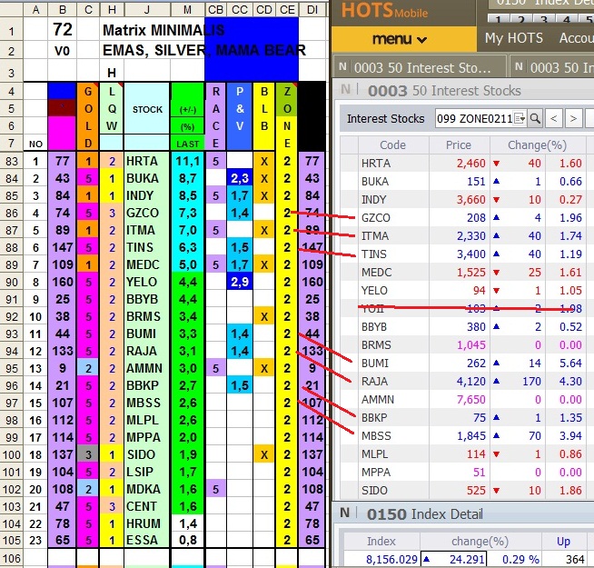 STATISTIK performance saham dengan
BULLISH ZONE day ke 2 +harga plus ..
IHSG +24 ...