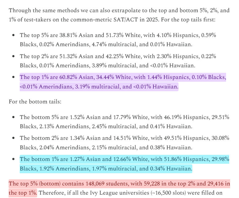 If we just admitted the top X% of students on the basis of test scores in 2025, what would that class look like?

For the top 1%, they'd be ~60% Asian and ~35% White, with a handful of others in the mix: