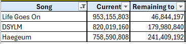 Here are the updated numbers as of just now. 
LGO: We are getting SOOOOO CLOOOOOSE!!!

DSYLM: Keep it up. We're doing great!

Haegeum: We still have some work to do. Let's utilize focused PLs and SH channels to boost daily streams.

We can do this!