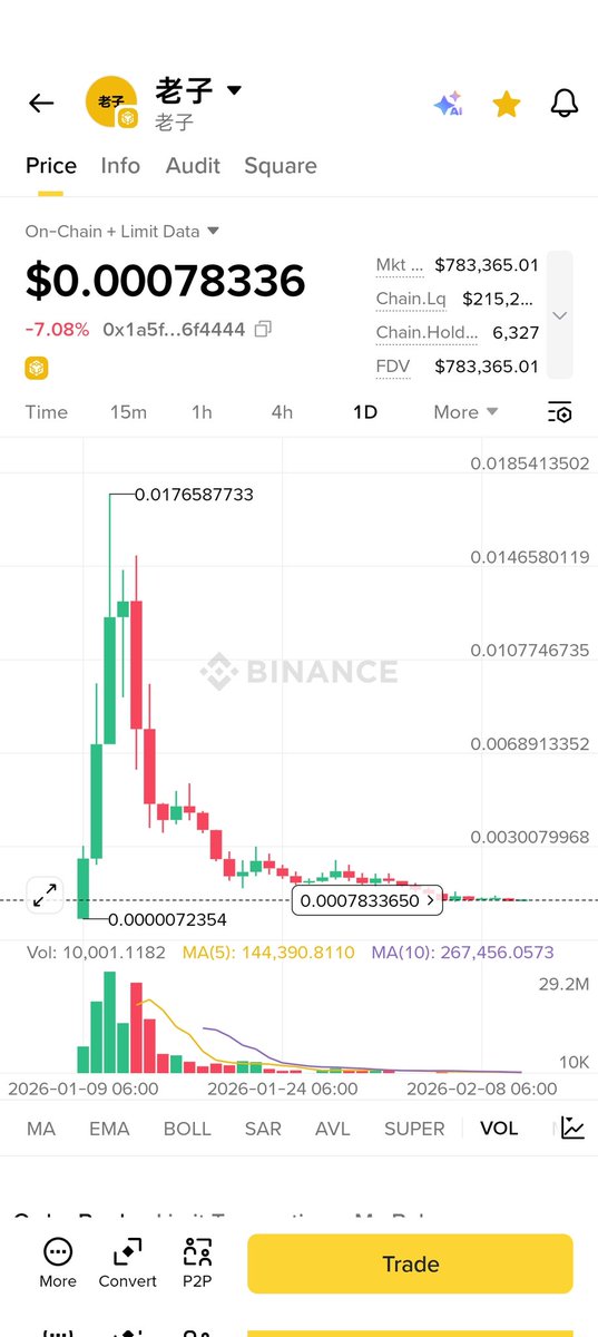 Mamun299's tweet photo. @BNBCHAIN @cz_binance This shit coin why joined alpha @binance @BinanceWallet ?? To f*ck community fund ??  You are also scammer? I hate now bnb chain &amp; binance 🤬 . Don't Promoting dog f*cking  coin.. and don't scamming with users. https://t.co/YUEuzt6pGr