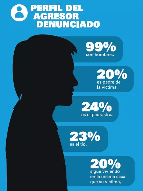 A propósito del escándalo de la perversa Milagros Aguayo y su “albergue” en donde acogen niñas en tanto produzcan bebés y después q se jodan, vamos a desenrollar un hilo de factos sobre el tema.
Arranquemos: sabías q x lo general el violador es el padre/padrastro/hno/abuelo?