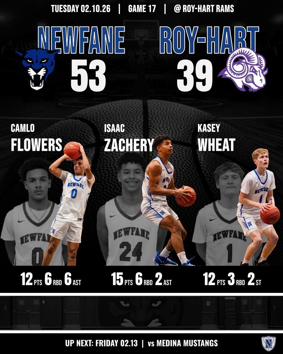 Newfanehoops's tweet photo. That’s 4 in a row with a road win against Roy-Hart. We wrap up the league schedule Friday night at home vs Medina. @centercourt42 @CoachesCorner23 @wnyhoopmania @Orleans_Sports https://t.co/Kjgm5TgWt0