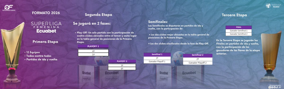 🫵🏻 Nuevo formato para la Superliga Femenina @ecuabetoficial 2️⃣0️⃣2️⃣6️⃣

🫡 Primera fase todos contra todos en partidos de ida y vuelta. 

🫡 Segunda fase Play-Off clasifican los cuatro equipos ubicados entre el tercer y sexto puesto en la tabla general de posiciones.