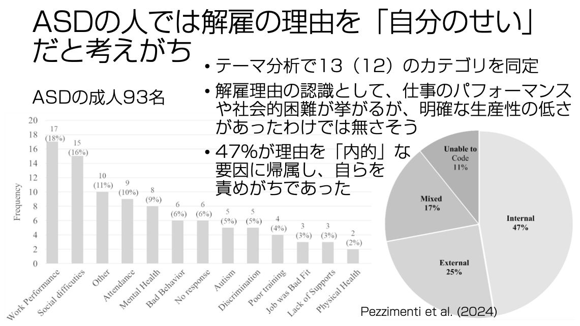 Atsumi_Research's tweet photo. 自閉スペクトラム症 #ASD の人で、解雇経験のある人を対象に調査（SPARKへの登録者）

解雇理由の認識として仕事パフォーマンスや社会的困難、出欠勤があったが、実際に生産性が下がっていたというわけでは無さそう。
当事者は、解雇を自分のせいと考えがちだったいいます。
https://t.co/VEzRANdFc3 https://t.co/l4dLx6NVHH